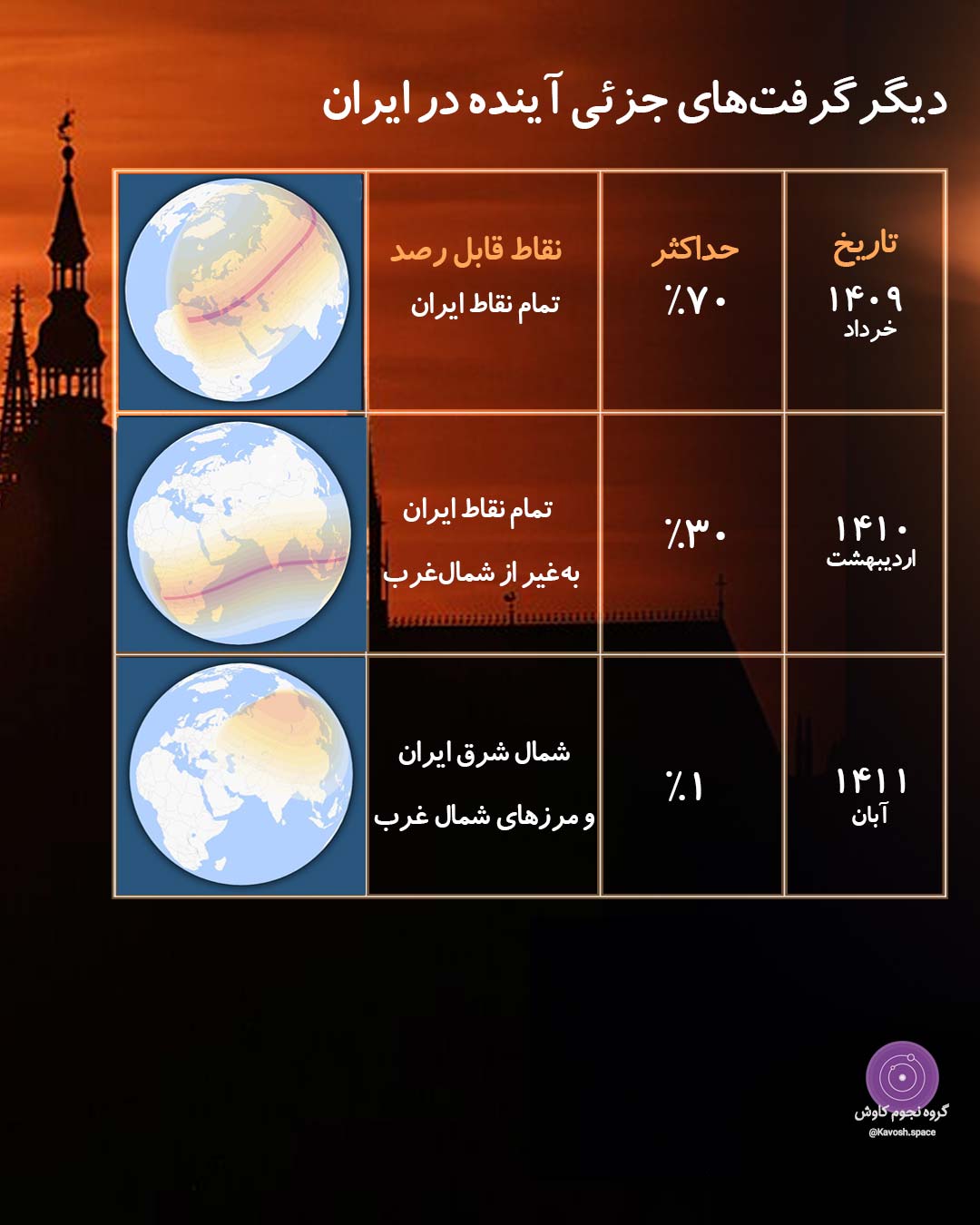 جدول رصدی کسوف‌های جزئی آینده ایران